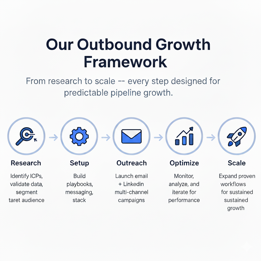 Outbound growth Framework